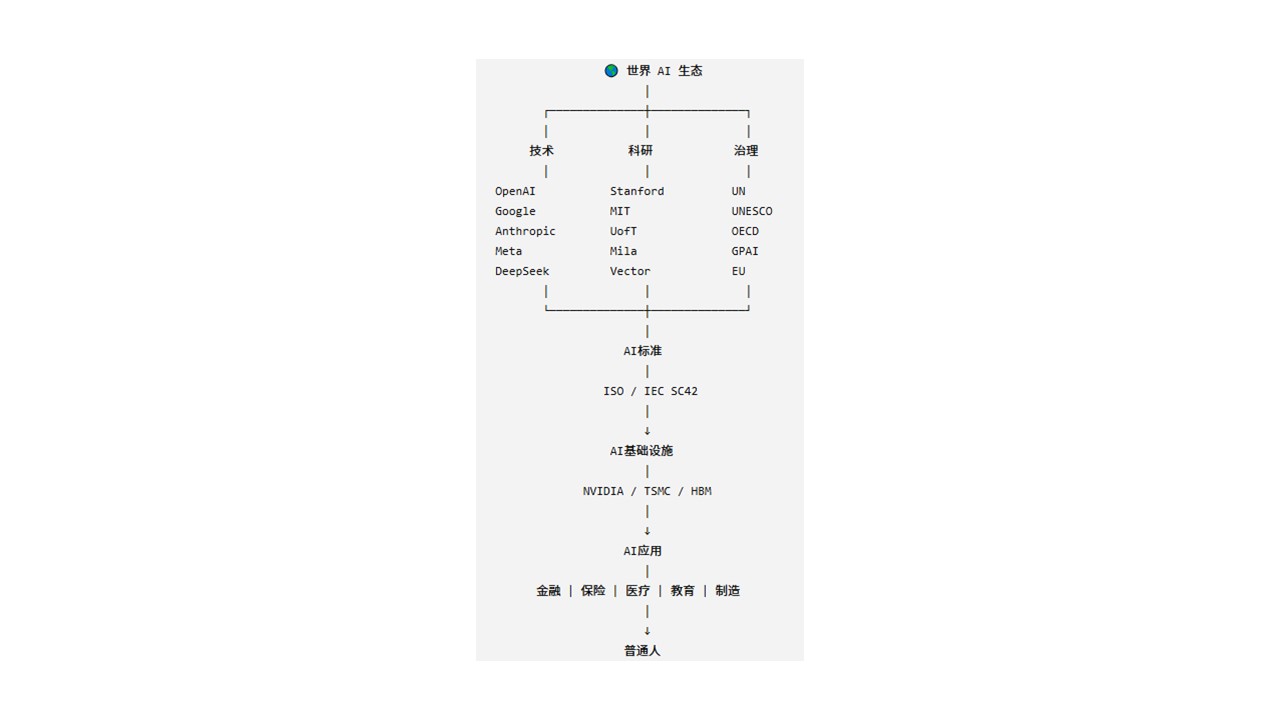 世界 AI 权力结构